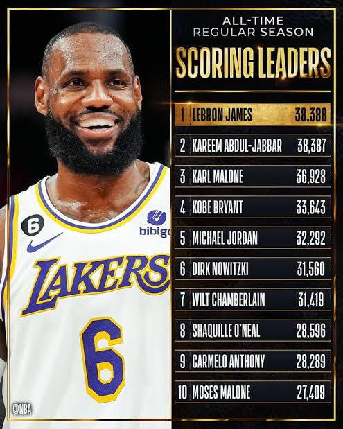 LEBRON JAMES BREAKS NBA'S ALL-TIME TOP SCORING RECORD - Alexander Brown ...