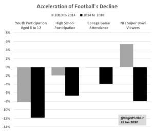 Acceleration in football's decline across four[-] measures, 2010-14 to 2014-18. ROGER PIELKE JR.